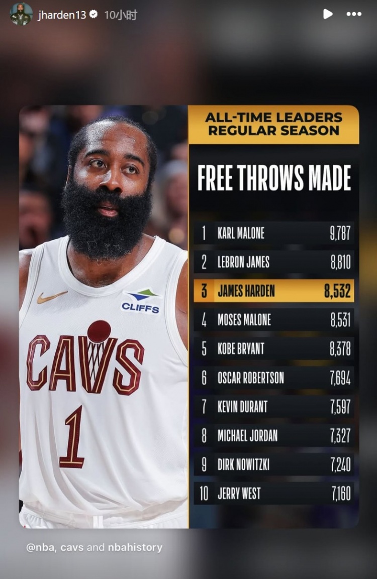 九游体育-个人罚球命中数超越摩西·马龙&amp;上升至历史第三！哈登转发
